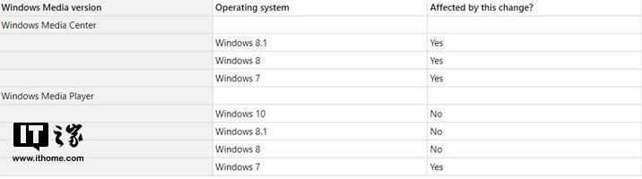 微软Windows Media Player/Center元数据不再更新，Windows 7受波及