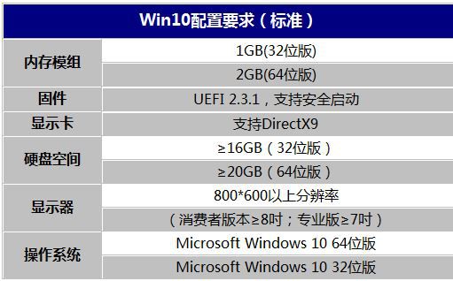 1G内存足矣 微软公布最低Win10配置要求