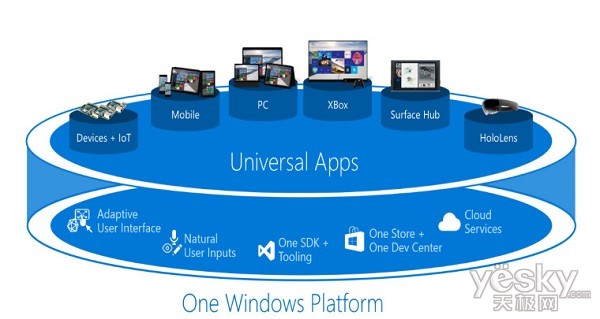 微软MWC披露Windows 10通用应用平台细节