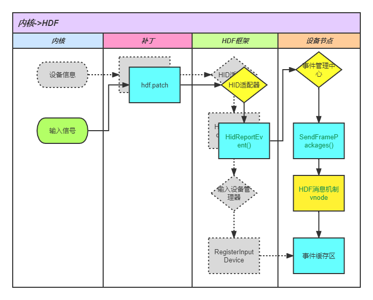 OpenHarmony小型系统输入子系统解析-开源基础软件社区