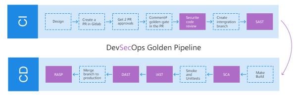 DevSecOps GoldenPipeline开发流程体系