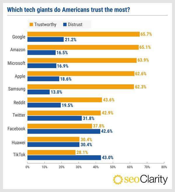 seoClarity调查：逾80%美国人相信Google搜索