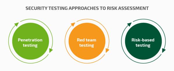 渗透测试评估风险的简要指南Part1