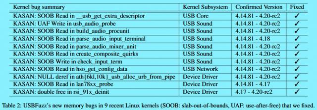 科学家发现26个USB漏洞：Linux有18个Windows有4个