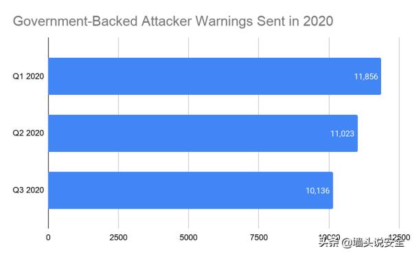 谷歌警告用户，2020年有3.3万次国家赞助的攻击