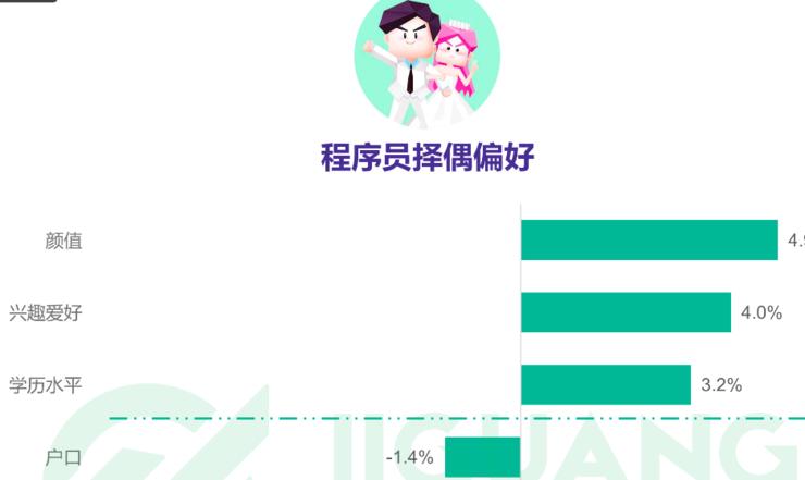 中国程序员指南：支出多在房贷上，找对象，颜值排第一
