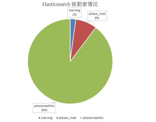 最新消息！全球500亿条数据被 Elasticsearch勒索者删除，中国受灾排第二