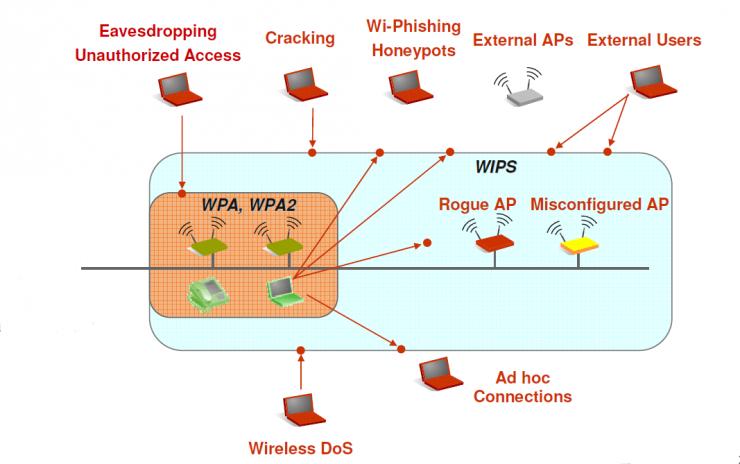 WIPS产品到底能不能堵上最强Wi-Fi漏洞？这里有一场精彩的红蓝对抗