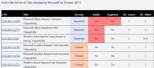 微软高危漏洞威胁用户系统安全？建议尽快升级程序