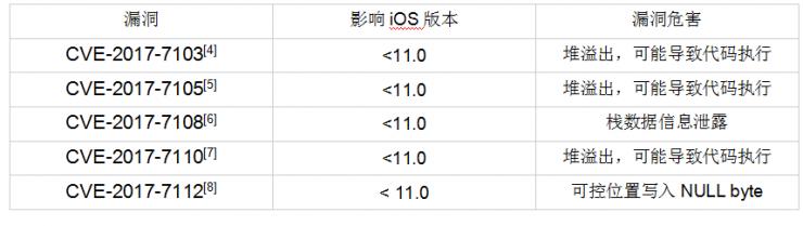 还没升级 iOS11？这个高危漏洞威胁近9成 iPhone用户！