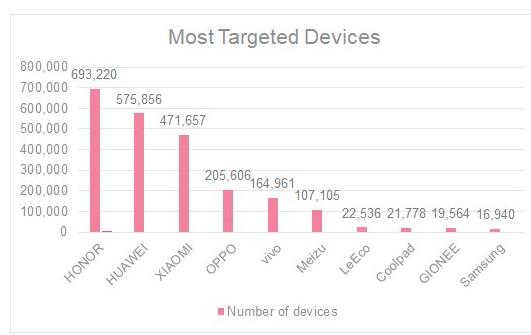 近500万部安卓手机感染恶意广告病毒，小米华为OPPO等中招