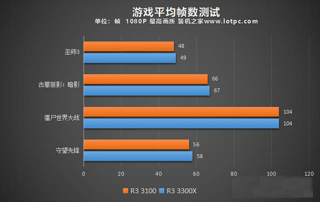 AMD锐龙R3 3100和R3 3300X哪款好 R3 3300X和3100性能对比评测