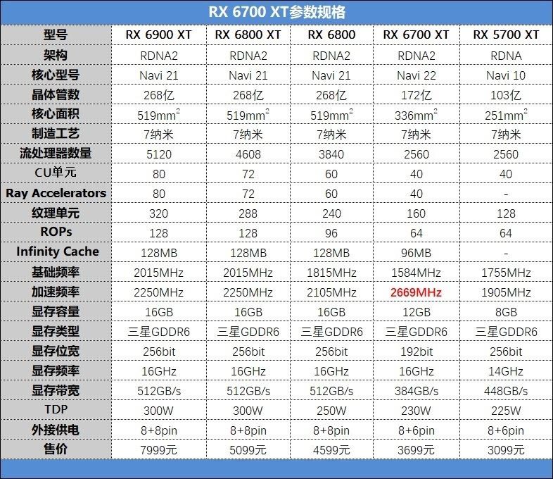 Radeon RX6700 XT显卡怎么样 Radeon RX6700 XT详细评测