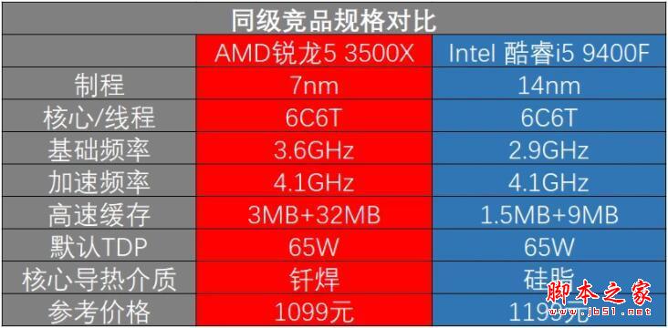 锐龙5 3500X对比酷睿i5-9400值得买吗？AMD锐龙5 3500X首发深度评测(天梯图)