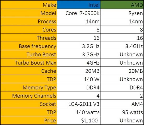 AMD Zen处理器性能究竟如何?
