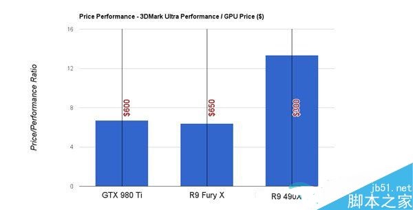 AMDR9490X/R9furyX/GTX980Ti性能对比 490X价格介绍