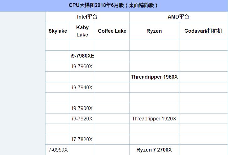 电脑CPU天梯图性能排行榜 CPU性能天梯图2018年6月最新版