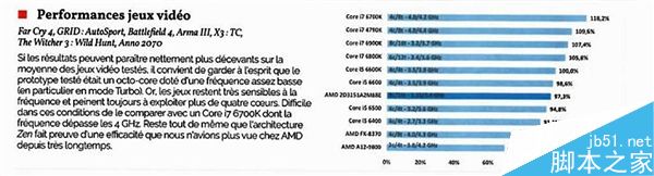 AMD Ryzen首份三方评测公开:性能对比i7落后13%