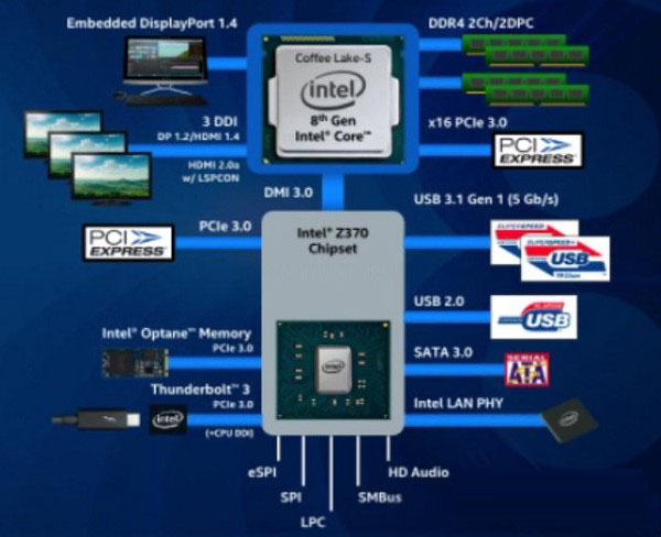 H370主板好还是H270主板好？Intel平台H270与H370主板区别对比介绍