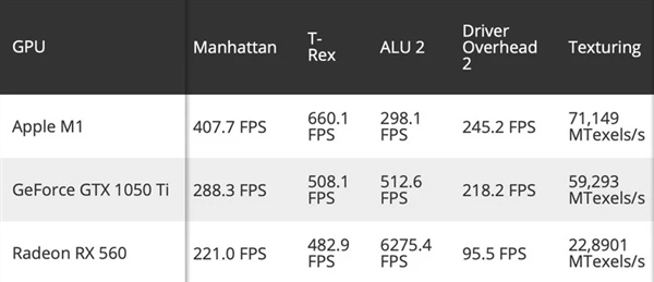 苹果M1 GPU真实性能出炉 超越GTX 1050 Ti和RX 560