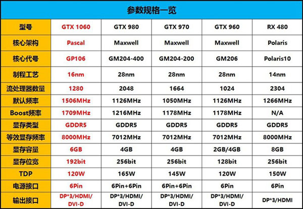 GTX 1060怎么样 NVIDIA GTX1060显卡深度评测(图文)