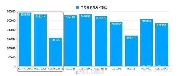 骁龙662、天玑800U和骁龙750G性能差距有多大 3款处理器性能对比
