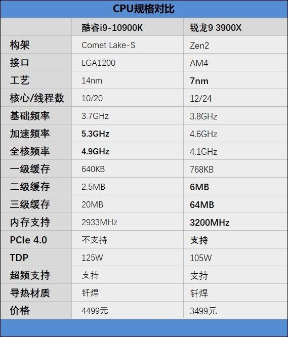 锐龙9 3900X对比酷睿i9-10900K 两款顶级桌面处理器介绍