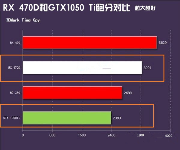 AMD RX 470D和GTX1050Ti哪个好？GTX1050Ti/RX 470D天梯图性能对比详解