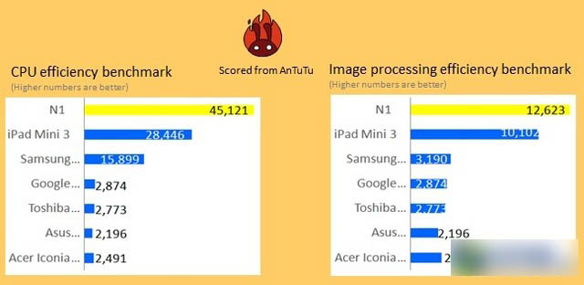诺基亚N1跑分曝光 各项性能完爆iPad mini 3