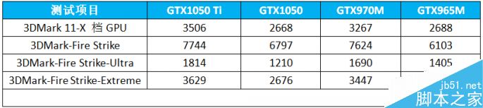 买啥型号的GTX1050游戏本最超值?主流价位游戏本的选购思路