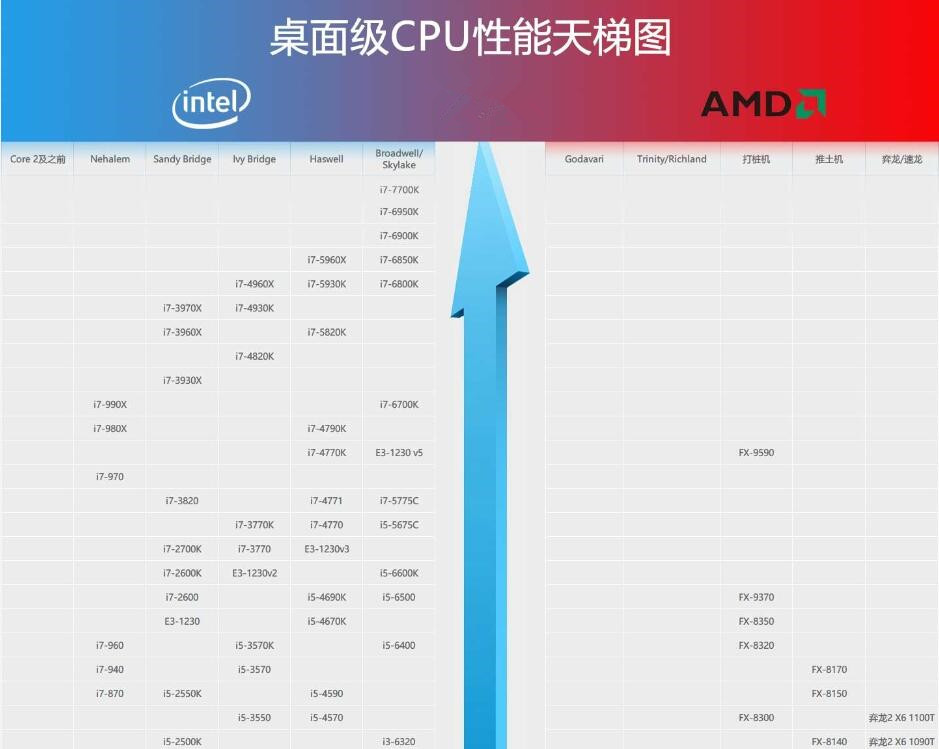 笔记本CPU天梯图 2016年12月桌面级CPU性能天梯图排名详解