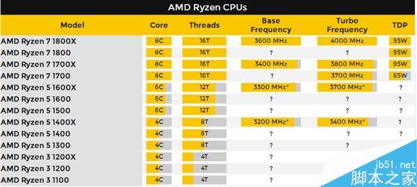 AMD Ryzen处理器美国价格首曝:8核芯片2000元
