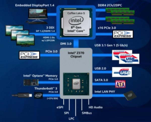 Z370和Z270有什么区别？Intel平台Z270与Z370主板区别对比详情解答