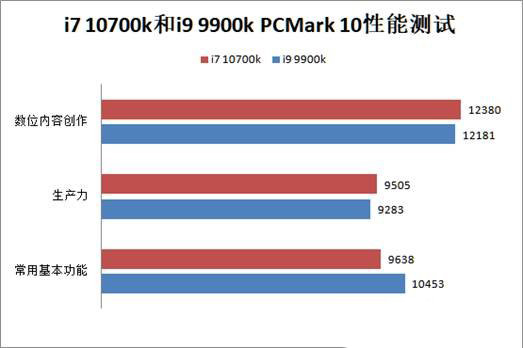 i7 10700k和i9 9900k哪个好 酷睿i7-10700k和i9-9900k对比