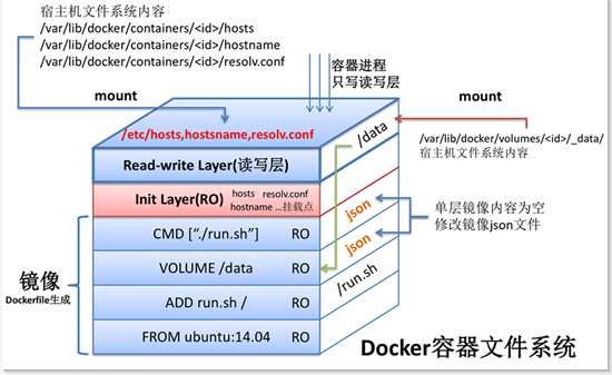 Docker的镜像理解以及容器的备份、恢复和迁移操作