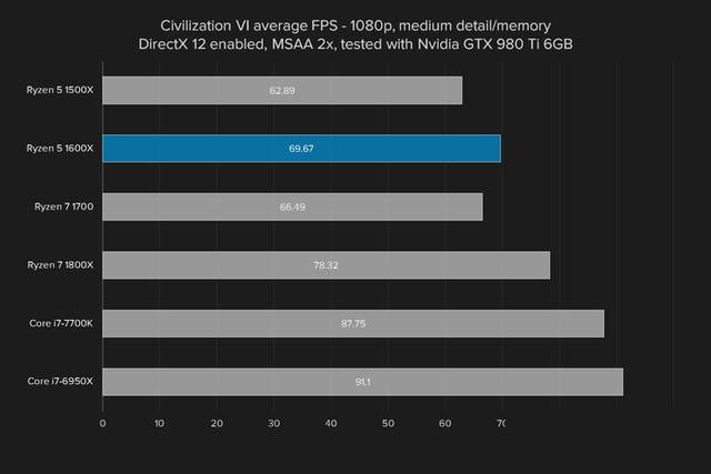 AMD Ryzen5 1600X值得买吗 AMD锐龙Ryzen5 1600X性能详细评测