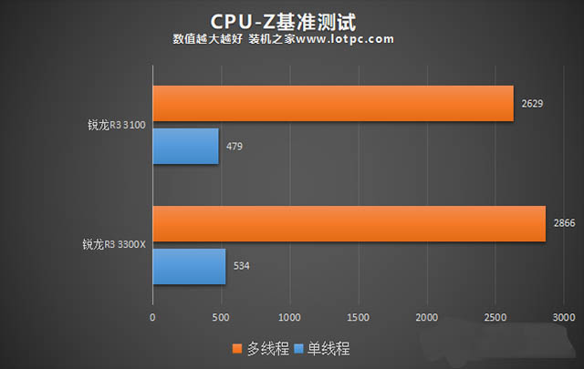 AMD锐龙R3 3100和R3 3300X哪款好 R3 3300X和3100性能对比评测