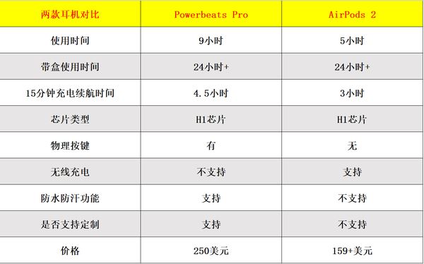 苹果Powerbeats Pro和AirPods2哪个值得买 苹果新耳机和AirPods2区别对比