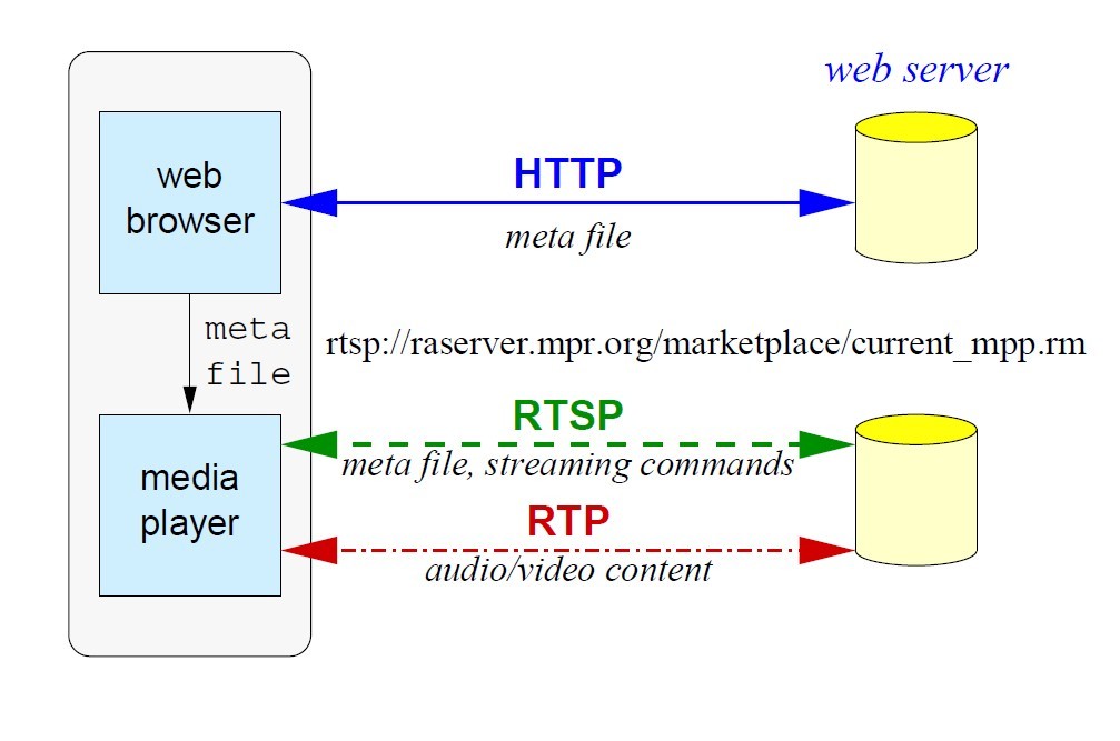 流媒体协议RTSP、HTTP、HTTPS、SDP四种区别解析