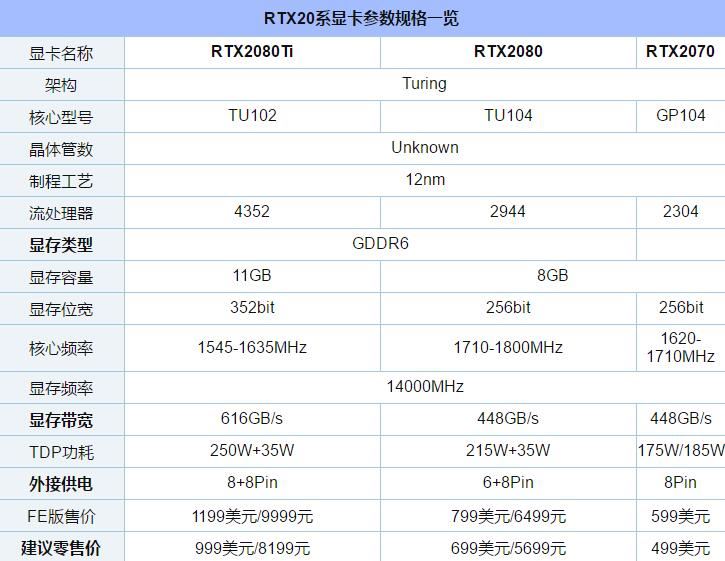 RTX2070/2080/2080Ti规格参数升级详细介绍