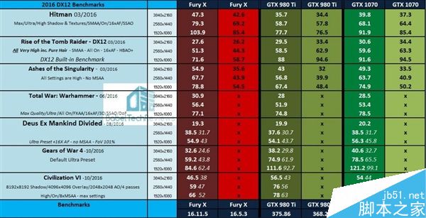 GTX 980 Ti对比AMD Fury X竞争力如何?36款PC游戏测试