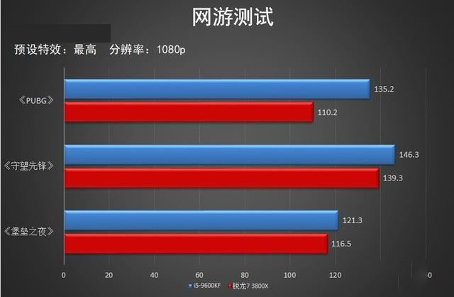 英特尔酷睿i5-9600KF和AMD锐龙7-3800X哪款好 两款处理器对比评测