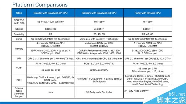 Intel发布全新的Xeon处理器:Intel 28核支持AVX512