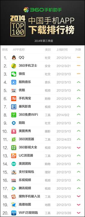 2014中国手机APP下载排行榜发布 生活、工具类下载比例最高