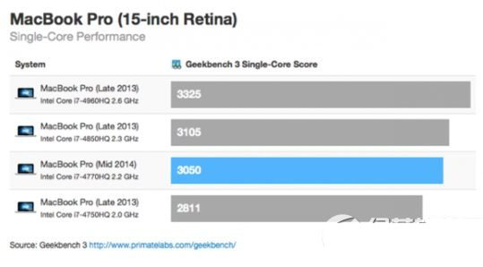 苹果macbook pro retina15跑分 macbook pro retina 15 2014评测
