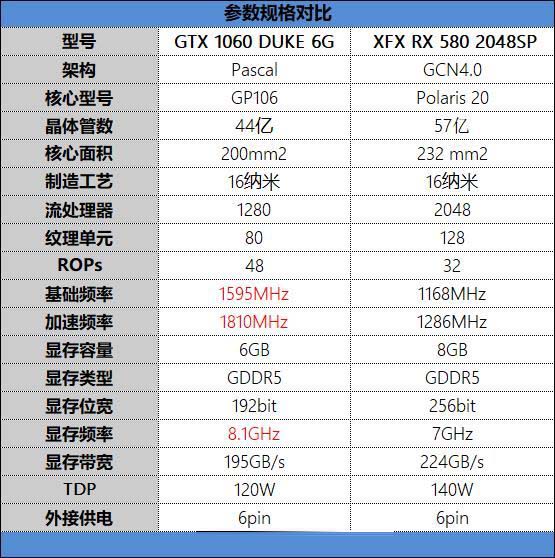 GTX 1060和RX 580 2048SP哪个值得买 GTX1060和RX580 2048SP对比评测