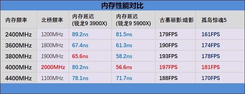 锐龙7 5800X和锐龙5 5600X哪款好 两款处理器对比评测