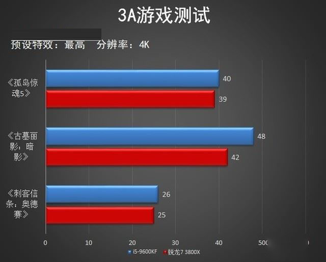 英特尔酷睿i5-9600KF和AMD锐龙7-3800X哪款好 两款处理器对比评测