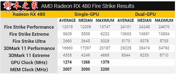 AMD Radeon RX 480跑分/频率/超频性能解析