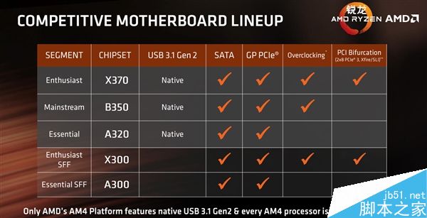 技嘉首发AM4接口A320芯片组主板:缺少对CPU超频和多显卡支持